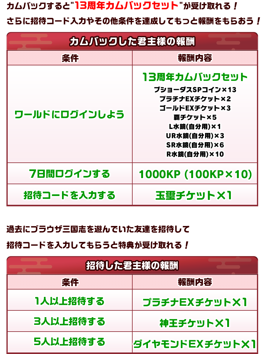 13周年カムバックセット　招待した君主様の報酬