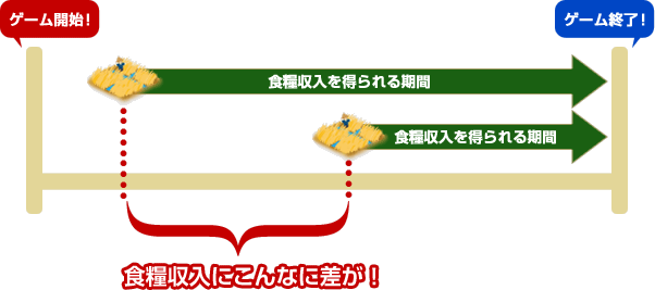 食糧収入にこんなに差が!